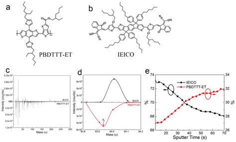 The Effect of Donor and Nonfullerene Acceptor Inhomogeneous ...