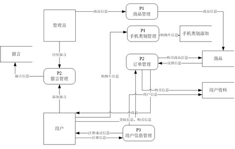 基于PHP的网上购物系统的设计MySQL源码|计算机毕业设计源码