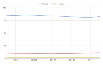 Operating System Chart 的图像结果