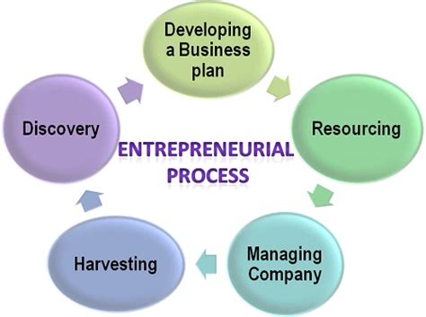 Entrepreneur Discover Process. Sign 的图像结果