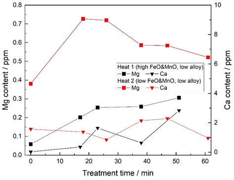 Effects of Slag Composition and Impurities of Alloys on the Inclusion ...