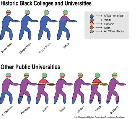 Maryland Historically Black Colleges and Universities At A Major Crossroad