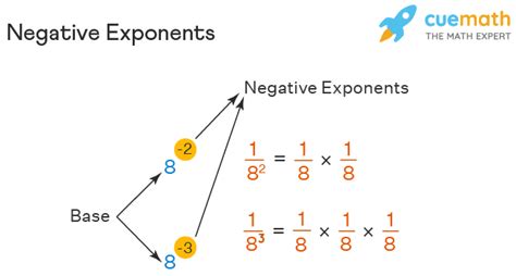Image result for Negative Exponents