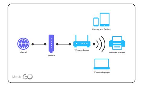 WiFi 101: Networking Basics from Modems to Switches - Meraki Go