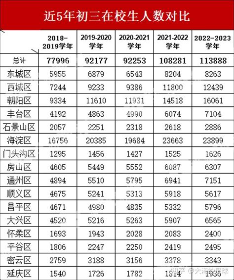 北京各区小学入学人数近6年变化，这些升学动向提前了解|入学|小学|出生人口_新浪新闻
