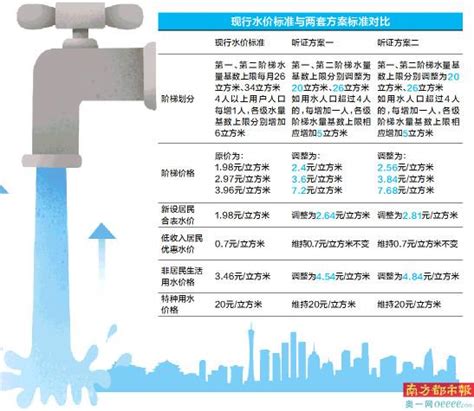 广州中心城区居民用水拟升价-南方都市报·奥一网