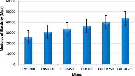 Image result for Modulus of Elasticity Chart