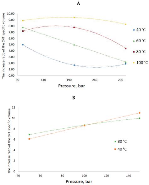 Study of Dispersions of Carbon Nanotubes Modified by the Method of ...