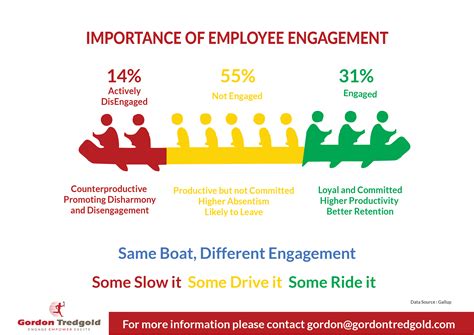 Engaged Vs Disengaged Employees