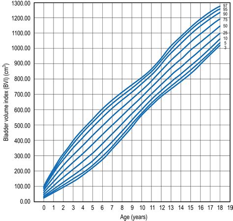 Bladder, prostate and urethra - Clinical Tree