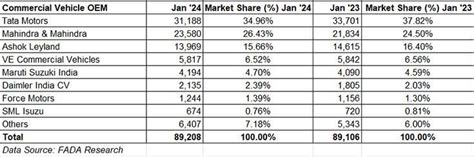 Record PV sales of 393,250 units, strong 2W, 3W demand power January’s ...