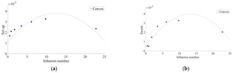 Modeling Ocean Swell and Overtopping Waves: Understanding Wave Shoaling ...