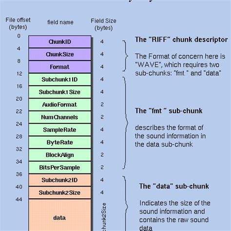 Image result for WAV File Format