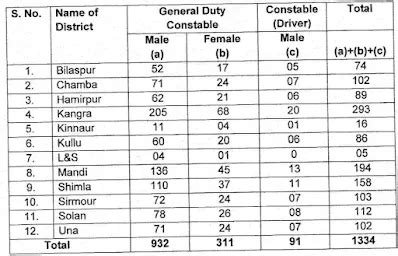 HP Police Constable Recruitment 2021 : 1334 Himachal Pradesh Police ...