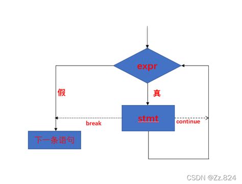 关于C语言中，while循环的结束_while循环多少分钟后结束-CSDN博客