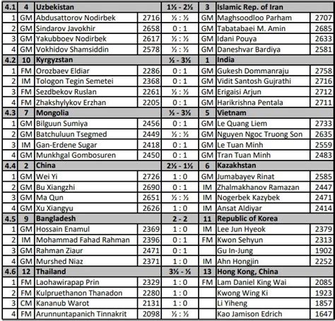19th Asian Games 2022 Team R4: Indian Men crush Kyrgyzstan 0.5-3.5 ...