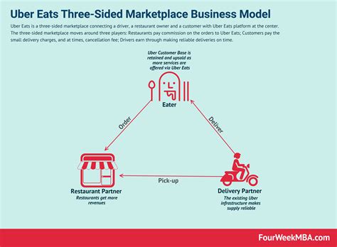 How Does Uber Make Money? Uber Business Model Analysis - FourWeekMBA