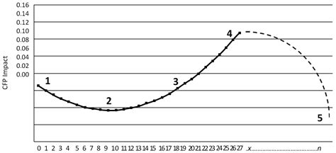 Corporate Social Responsibility Trajectory: Mining Reputational Capital