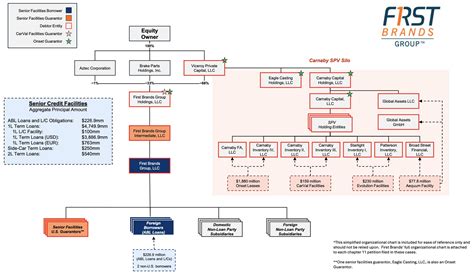 Case Summary: First Brands Group Chapter 11