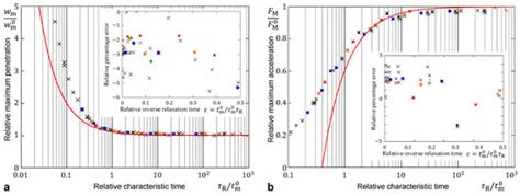 Viscoelastic Hertzian Impact