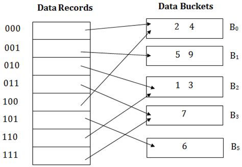DBMS Hashing 的图像结果