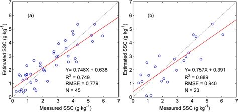 Soil Salinity Retrieval from Advanced Multi-Spectral Sensor with ...