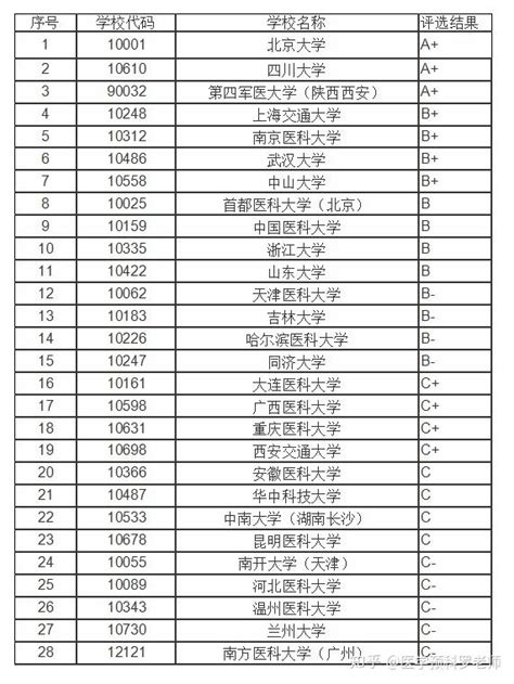 全国十大医学院校排名-中国排名前十的医学院-高考100