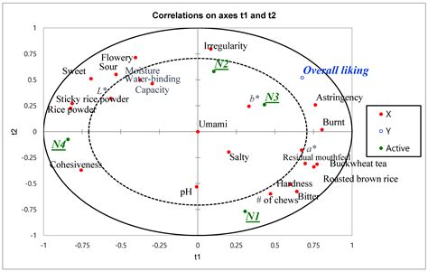 Sensory Profile of Rice-Based Snack (Nuroongji) Prepared from Rice with ...