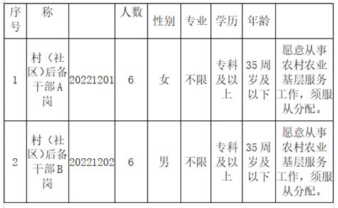 合肥长丰县庄墓镇招聘村（社区）后备干部公告