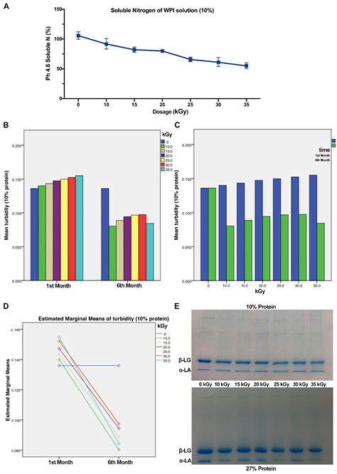 Effects of Radiation on Cross-Linking Reaction, Microstructure, and ...