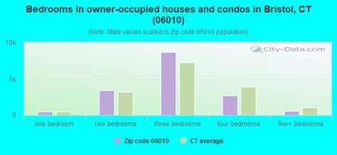 06010 Zip Code (Bristol, Connecticut) Profile - homes, apartments ...