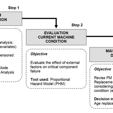 Image result for Model Based Maintenance Strategy