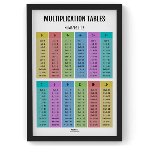 Multiplication Tables, Math Poster, Kids Room Decor, Classroom Decor ...