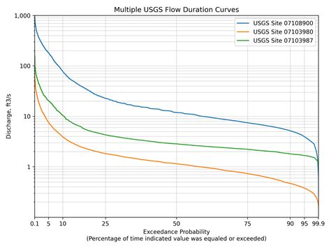 Flow Duration Curves — hyswap 0.1.dev1+gedb8ab9 documentation