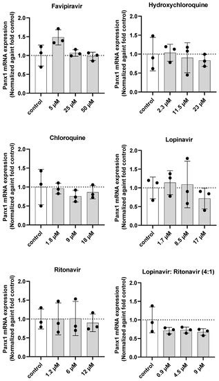 Effects of Drugs Formerly Suggested for COVID-19 Repurposing on ...