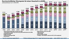 kwh preis berechnen aktuelle strompreise so entwickelte sich der strompreis kwh preis berechnen aktuelle strompreise so entwickelte sich der strompreis