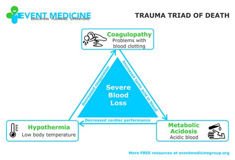 Types Of Medical Triads at Jade Stainforth blog