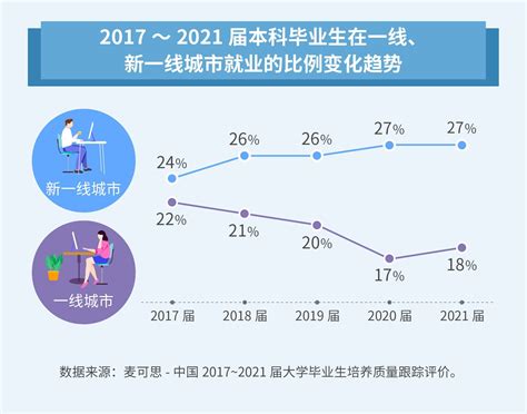 2022就业蓝皮书：苏杭、成都毕业生流入增长明显，二线城市吸引力增强_一线_的比例_就业