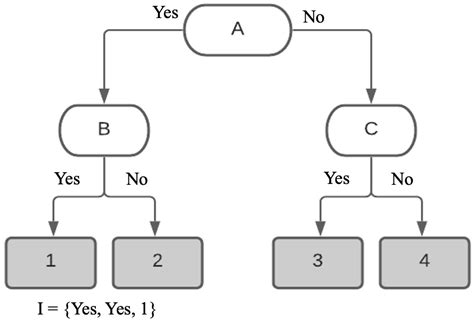 Decision Support Using Machine Learning Indication for Financial Investment