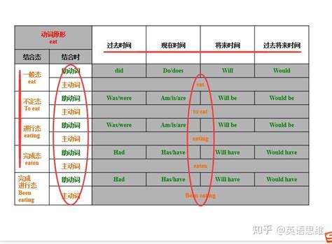 关于英语特殊疑问句中do的用法？ - 知乎