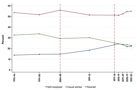 Quantity vs Quality: Long-term Trends in Job Creation in the Indian ...