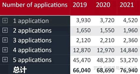 UCAS发布2022年第一轮英国本科申请数据！ - 知乎