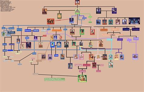 Greek Gods Family Tree Printable