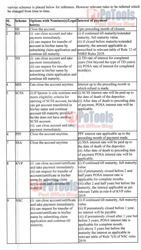 Interest Payment for Postal Schemes - Death Claim Cases