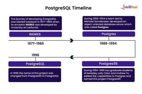 Image result for PostgreSQL Article