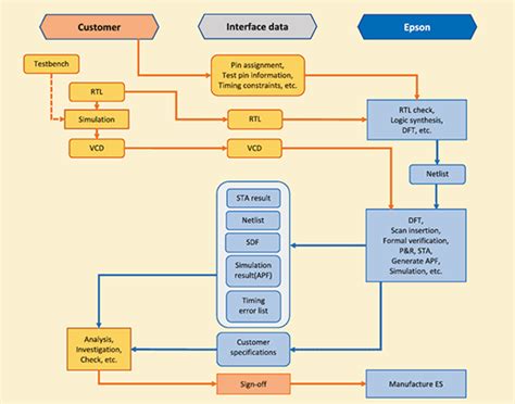 Image result for Data Processing of ASIC