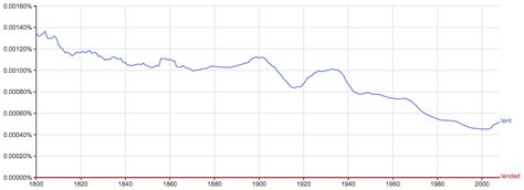 Lended or Lent - Which is Correct? - Writing Explained