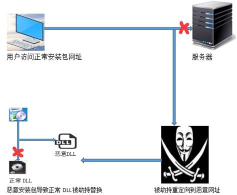 漫谈流量劫持-安全-火龙果软件工程