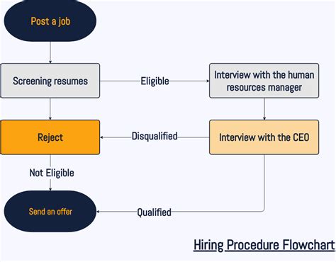 Job Application Process Algorithm and Flowchart 的图像结果