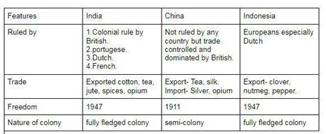 compare the nature of colonial rule over china and india and indonesia ...